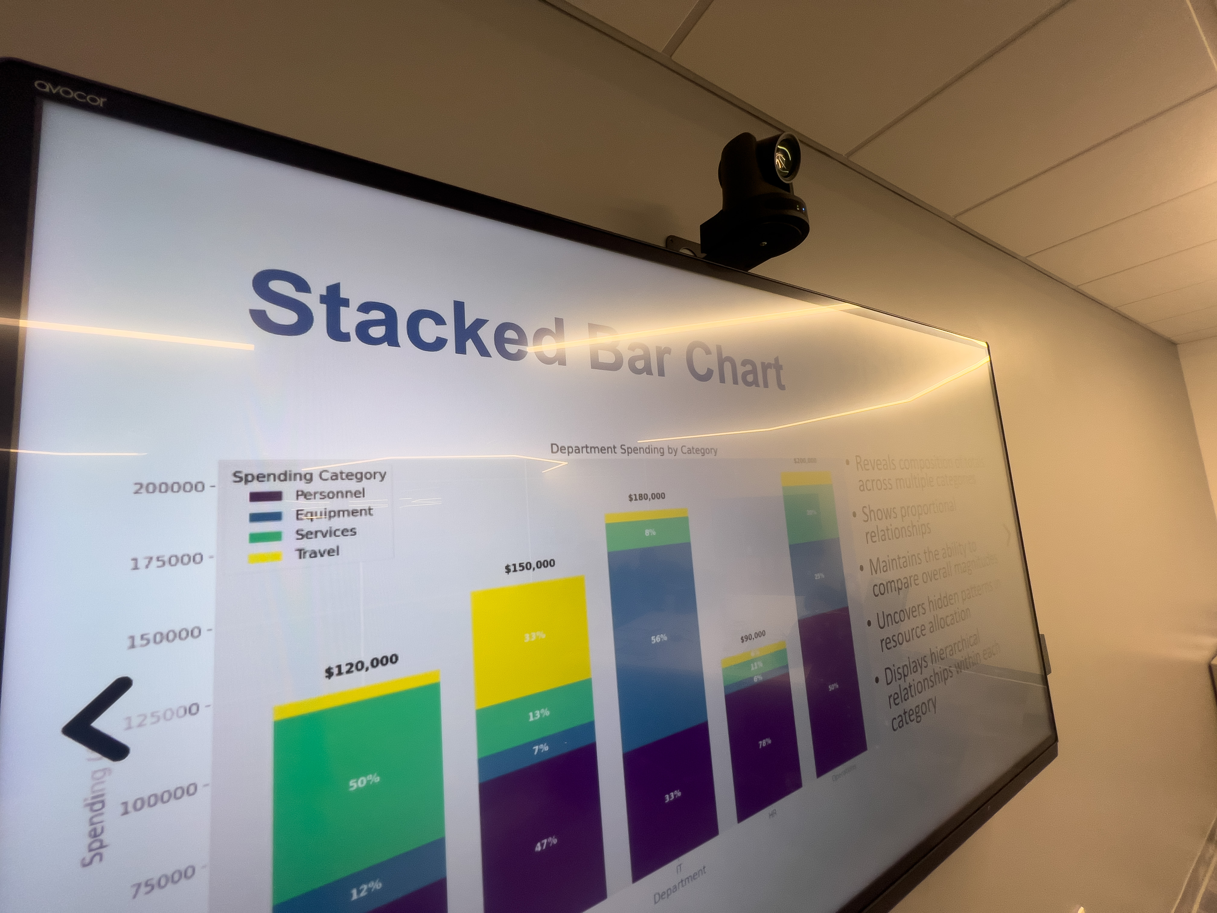 Avocor 4K interactive display with T1V ThinkHub software for collaboration.